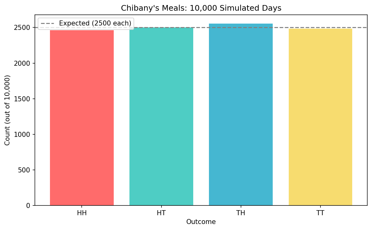 Outcome distribution from 10,000 simulations