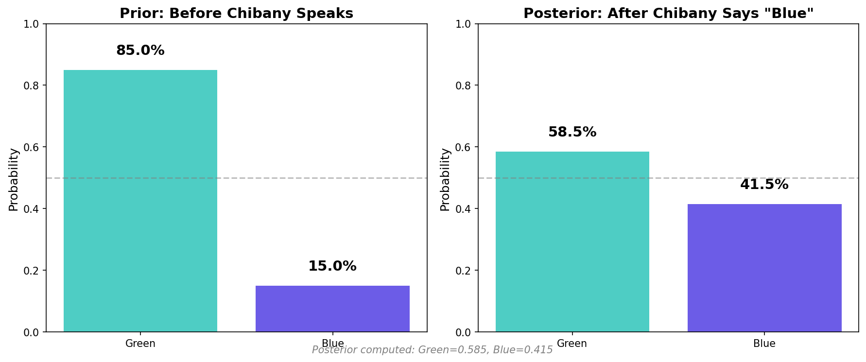 Prior vs Posterior probability distributions