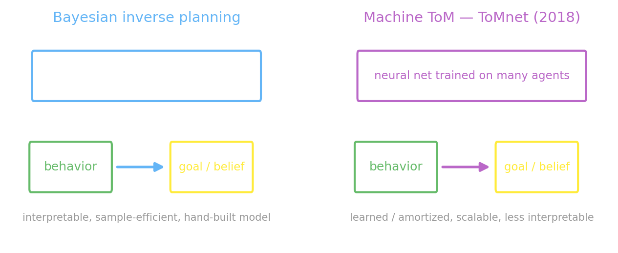 Two panels. Left, labeled Bayesian inverse planning: an explicit planner inverted by Bayes, interpretable and sample-efficient, hand-built. Right, labeled Machine ToM (ToMnet, 2018): a neural net trained on many agents, learned and amortized and scalable but less interpretable. Both map behavior to a goal or belief.