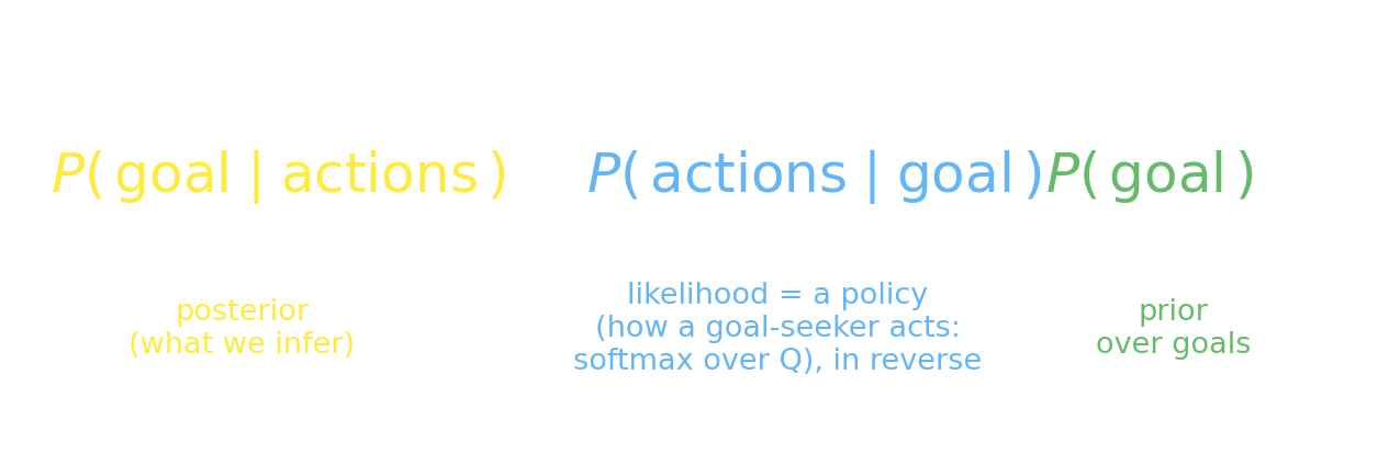 A color-coded breakdown of Bayes&rsquo; rule for goal inference. P(goal given actions), in yellow and labeled &ldquo;posterior — what we infer&rdquo;, is proportional to P(actions given goal), in blue and labeled &ldquo;likelihood = a policy (how a goal-seeker acts: softmax over Q), in reverse&rdquo;, times P(goal), in green and labeled &ldquo;prior over goals&rdquo;.