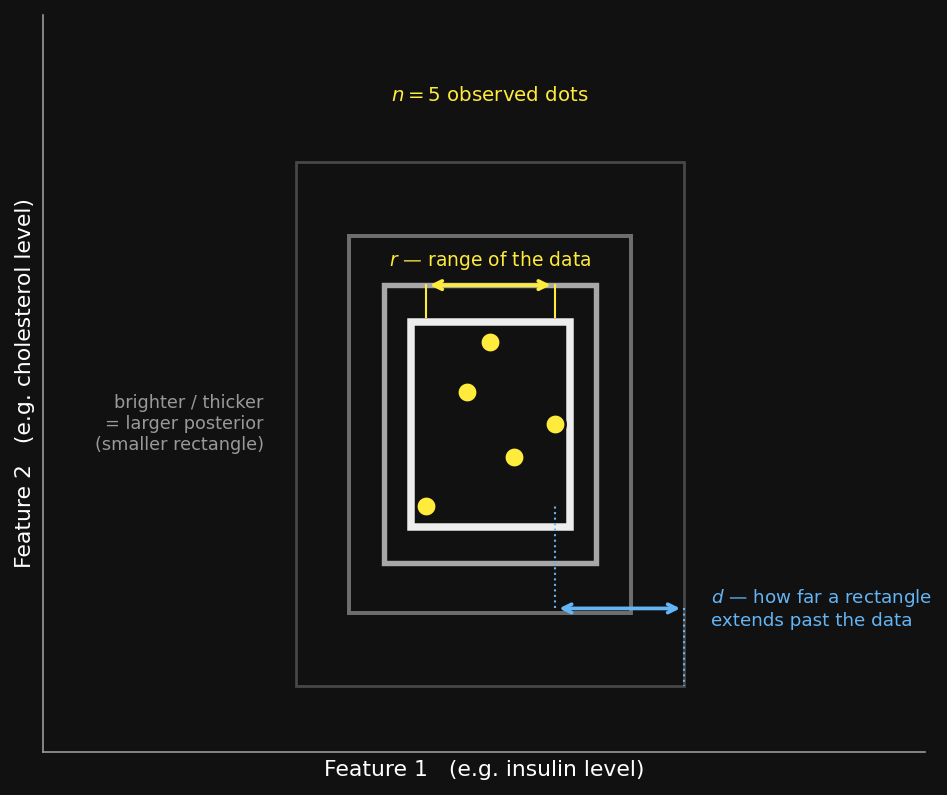 Two-dimensional rectangle game: a handful of yellow dots sit inside several nested candidate rectangles. Tighter rectangles that hug the dots are drawn brighter (higher posterior); looser ones that extend far past the dots are dimmer. The span of the dots is labelled $r$ (the range of the data) and the extra distance a candidate rectangle reaches beyond that span is labelled $d$.