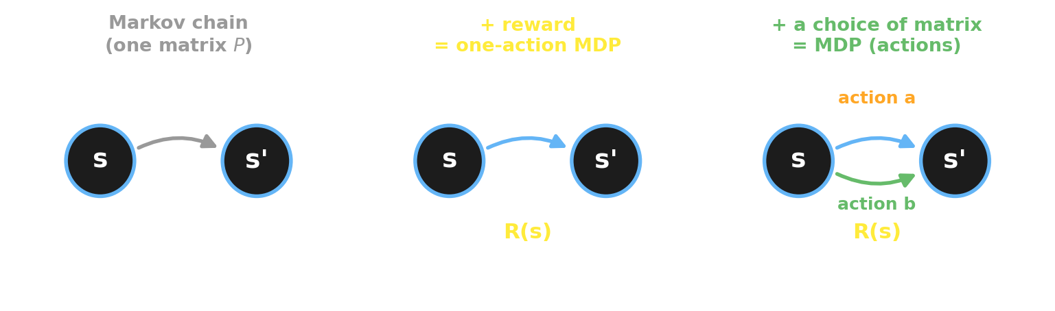 Three panels showing the build-up from a Markov chain to an MDP. The first panel is a plain Markov chain: two state circles s and s-prime joined by one transition arrow, labeled &lsquo;one matrix P&rsquo;. The second adds a reward label R of s beneath the states, labeled &lsquo;plus reward equals a one-action MDP&rsquo;. The third adds a second, differently-colored transition arrow for a second action, labeled &lsquo;plus a choice of matrix equals an MDP with actions&rsquo;.