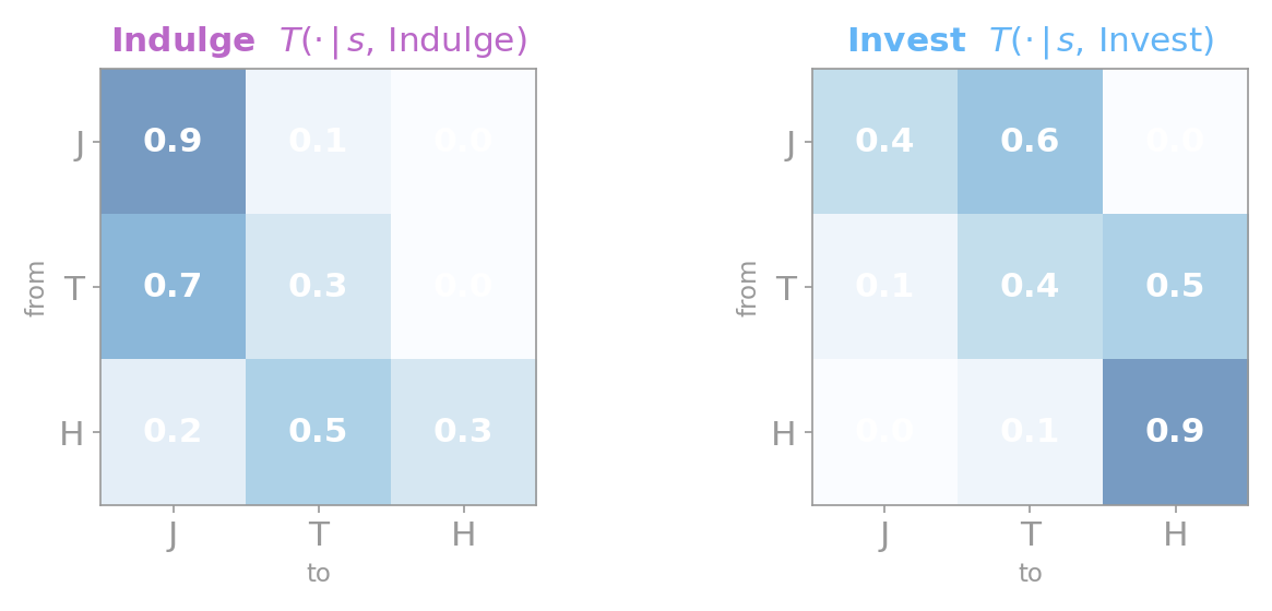 Two 3-by-3 transition matrices side by side, labeled Indulge and Invest, with rows and columns indexed by the states Junk, Trying, Healthy. The Indulge matrix keeps probability mass near Junk; the Invest matrix pushes probability mass up toward Healthy, at the cost of passing through Trying.