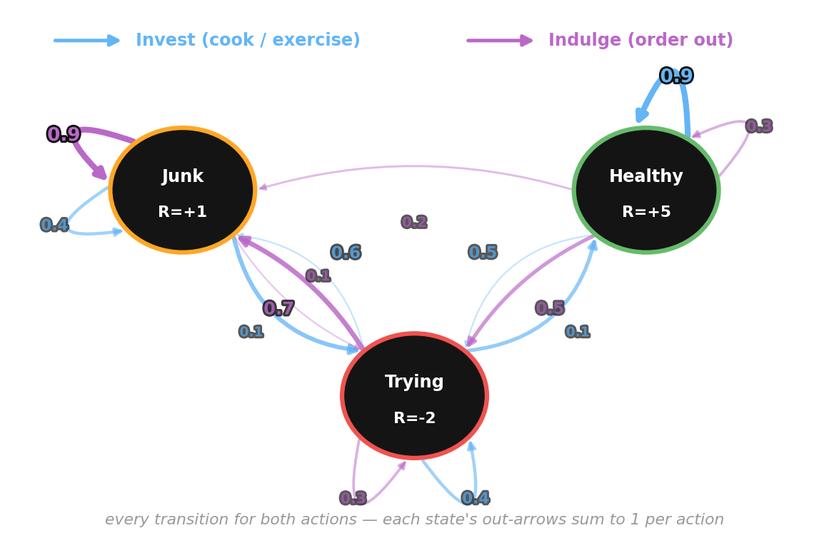 The three-state Chibany wellbeing MDP drawn as a graph: circles for Junk (reward +1), Trying (reward −2), and Healthy (reward +5), with colored arcs for the two actions — Invest in blue and Indulge in purple — and their transition probabilities labeled on the arrows. The only route from Junk up to Healthy runs through the −2 Trying trough.