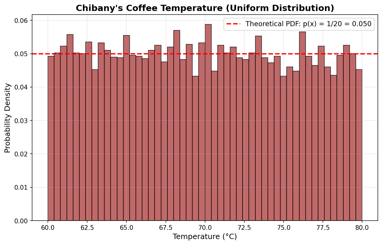 Coffee Temperature Distribution