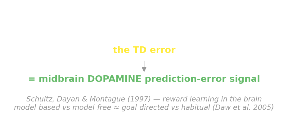 A schematic showing the temporal-difference error delta equals reward plus discounted next-state value minus current value, with an arrow indicating that this same quantity matches the reward-prediction-error signal carried by midbrain dopamine neurons.