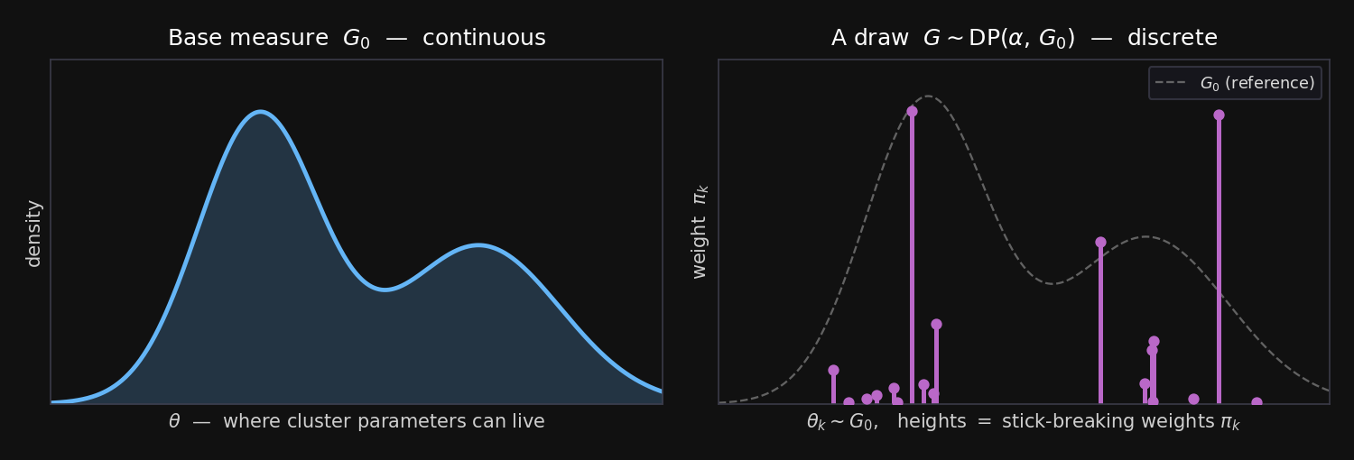 Two panels. Left: a smooth continuous bump labeled base measure G-zero, over an axis theta where cluster parameters can live. Right: the same axis but now a forest of sharp vertical spikes of varying height, labeled a draw G from DP(alpha, G-zero) is discrete; the spike locations are theta-k drawn from G-zero and the spike heights are the stick-breaking weights pi-k.