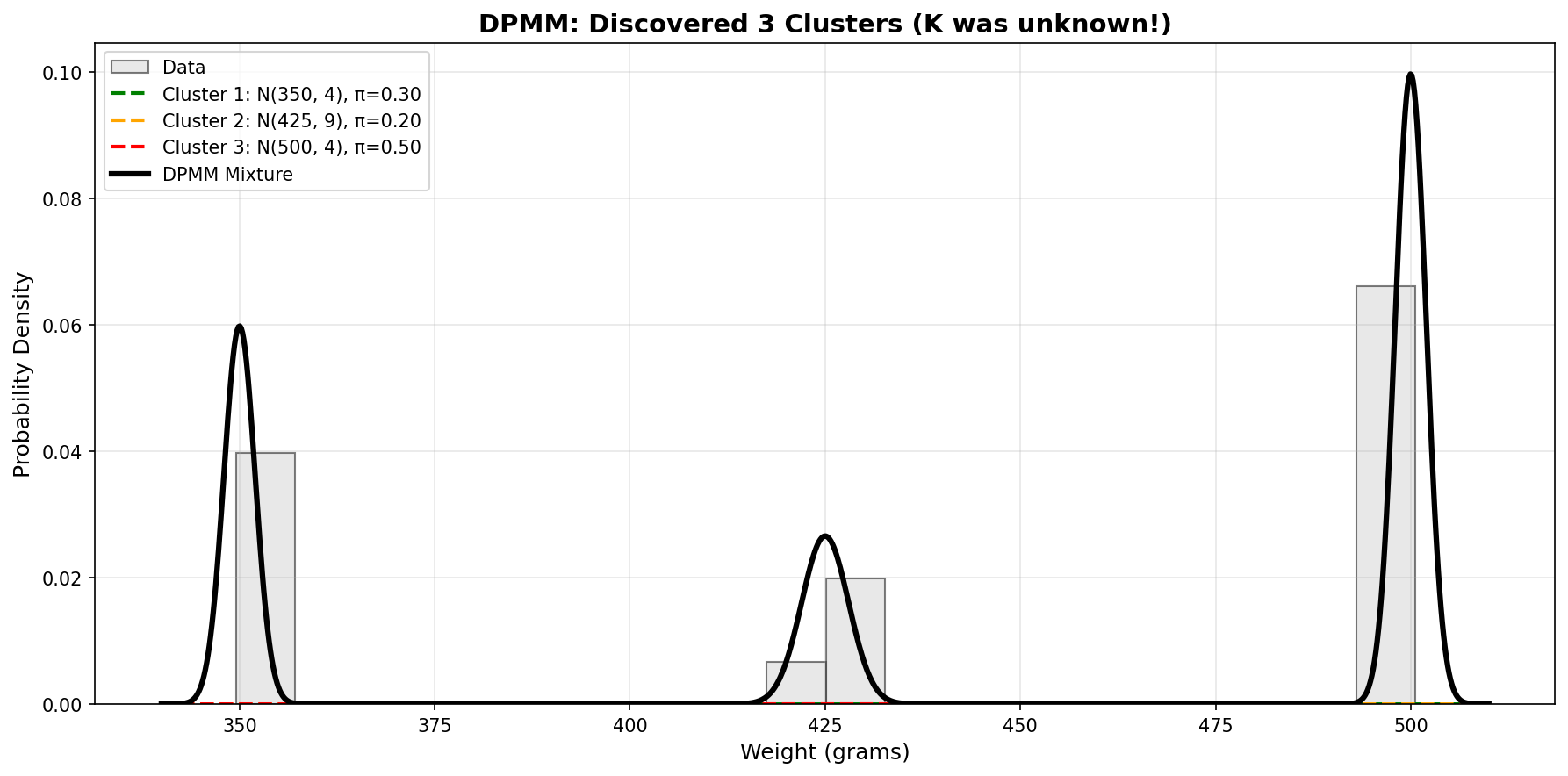 DPMM: Discovered 3 Clusters