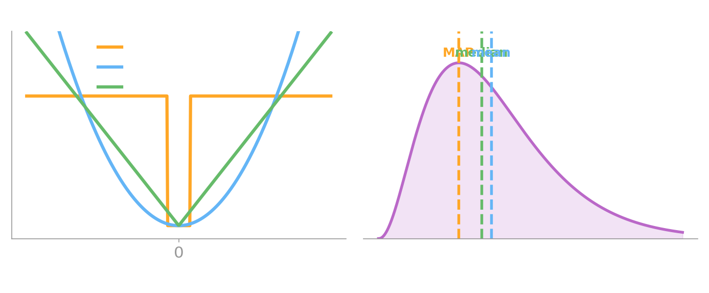 Two panels. On the left, three loss curves as a function of the error: a flat-bottomed notch for 0-1 loss, a parabola for squared loss, and a V for absolute loss. On the right, a right-skewed posterior over theta with three vertical dashed lines marking the mode farthest left, then the median, then the mean farthest right, illustrating that a skewed posterior separates the three summaries.