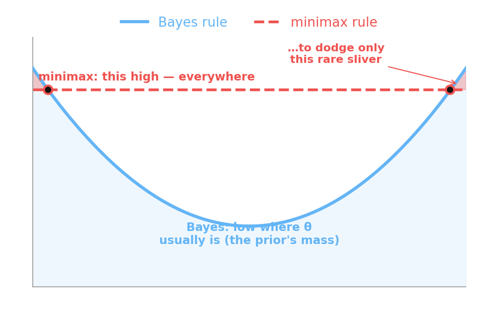 A risk curve over the state of the world theta. The Bayes rule traces a U that is low in the middle, where the prior puts its mass, and rises at the edges; the minimax rule is a flat horizontal line sitting at the height of the Bayes curve’s worst point. A small shaded sliver marks the only region where the Bayes rule’s risk exceeds the minimax line.