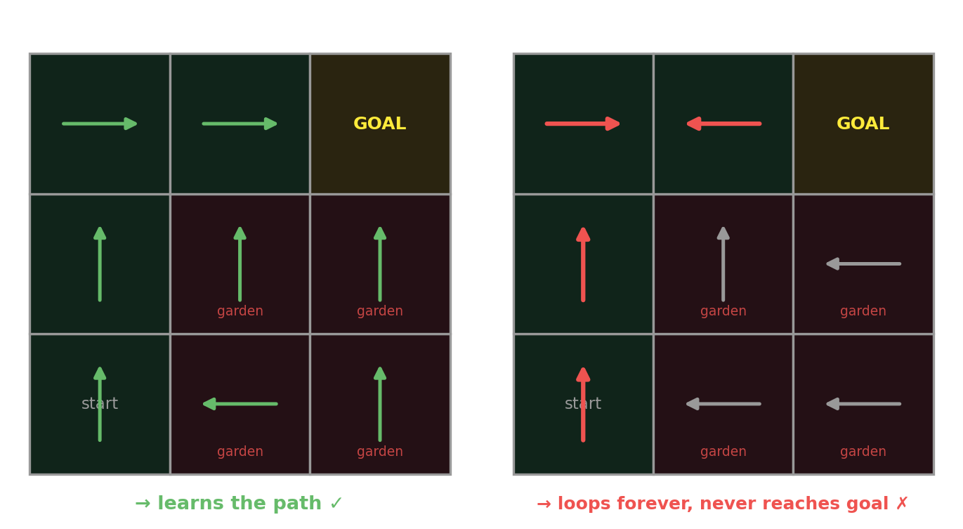 Two 3-by-3 GardenPath grids side by side. On the left, the reward-maximizing scheme: green policy arrows trace the L-path from start to goal, captioned ’learns the path’. On the right, the action-feedback scheme: red arrows form a loop in the top row that cycles back on itself and never reaches the goal, captioned ’loops forever, never reaches goal’.
