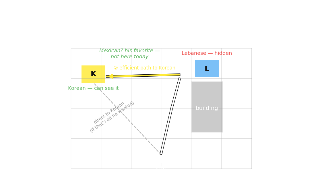 A small grid: a student starts at the bottom, heads toward truck K, then detours up and over to truck L. Faint annotations show that the path is explained by wanting K but being unsure whether K is open — a joint inference over desire and belief.