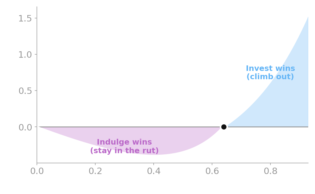 A plot of the advantage of Investing over Indulging at the Junk state — the difference of the two action values — against the discount factor gamma. The curve is negative below gamma 0.64 (shaded purple, labeled &lsquo;Indulge wins, stay in the rut&rsquo;), crosses zero at gamma about 0.64, and turns positive above it (shaded blue, labeled &lsquo;Invest wins, climb out&rsquo;).