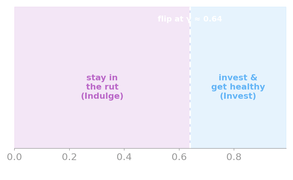 A plot of Junk&rsquo;s optimal action against the discount factor gamma from 0 to 1. For gamma below about 0.64 the optimal action is Indulge (stay in the rut); above 0.64 it flips to Invest (climb toward Healthy). A dashed vertical line marks the flip at 0.64, with the two regions shaded differently.