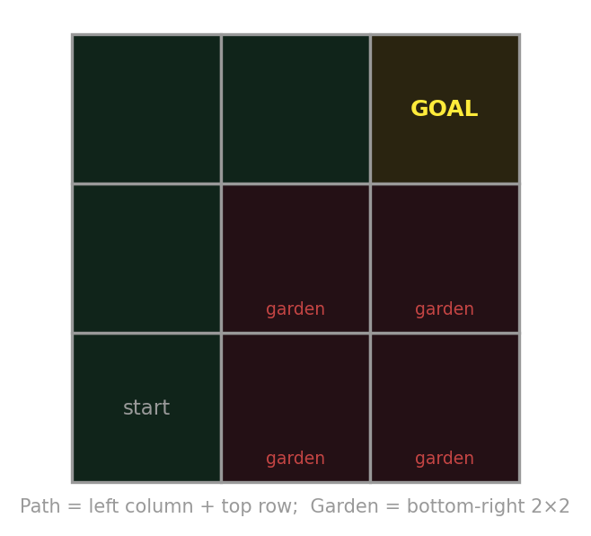 A 3 by 3 grid. The start is the bottom-left cell, the goal is the top-right cell. The bottom-right two-by-two block of cells is shaded as the garden to avoid. The safe path runs up the left column and along the top row, forming an L.