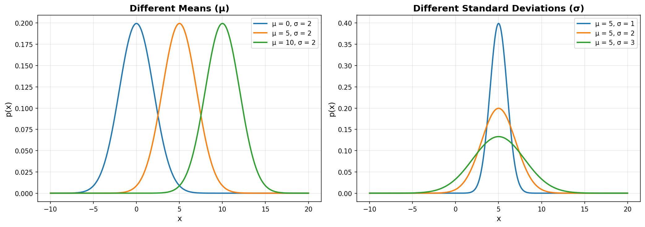 Gaussian Distribution Variations