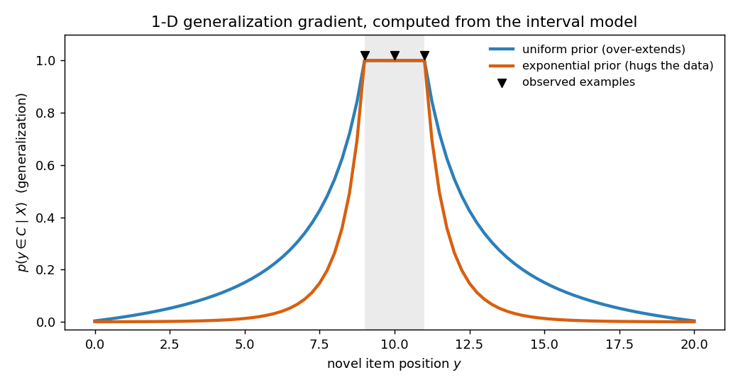 Two 1-D generalization gradients on the same axes, both peaking flat over the observed examples (marked near the centre) and decaying on either side. The flat-prior curve decays slowly, spreading generalization far from the data. The exponential-prior curve decays much faster, hugging the observed cluster tightly. The exponential-prior curve is the one that matches how people generalize.