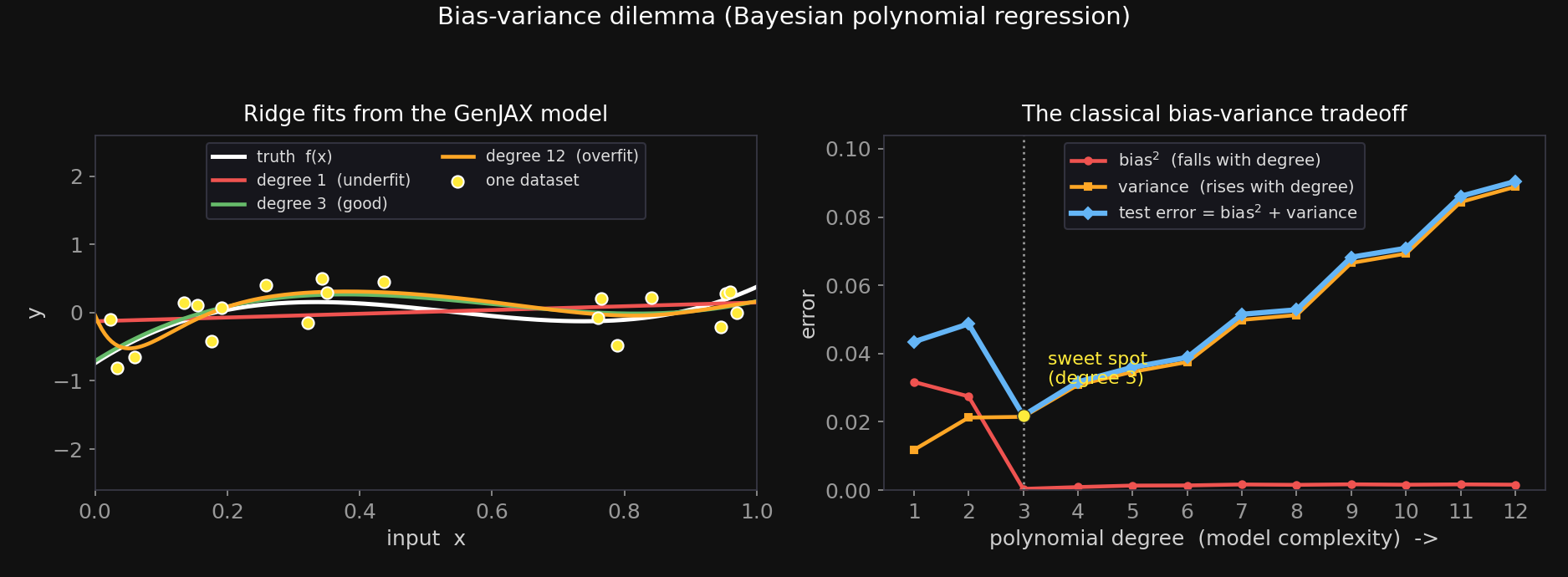 Two panels. Left: noisy yellow data points with the white true cubic, the red degree-1 line cutting straight through (underfit), the green degree-3 curve tracking the truth, and the orange degree-12 curve wobbling between the points (overfit). Right: bias-squared in red falling steeply with degree, variance in orange rising with degree, and their blue sum forming a U with its minimum — the sweet spot — at degree 3.
