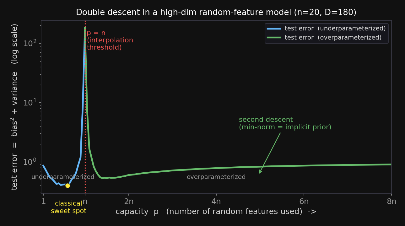 Test error on a log scale versus capacity p. From p=1 the blue underparameterized curve descends to a classical sweet spot just left of p=n, then spikes sharply at the red dashed interpolation threshold p=n. To the right, the green overparameterized curve descends a second time and flattens near the floor — the second descent, labeled min-norm equals implicit prior.