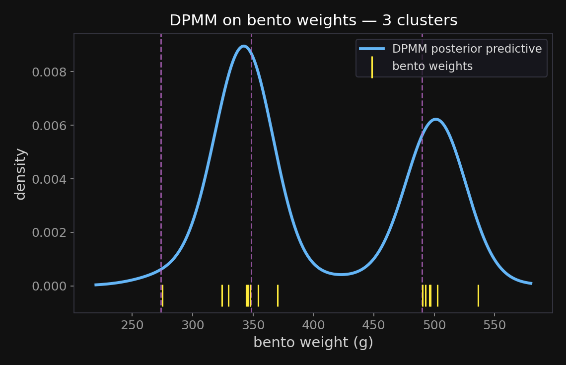 A density plot over bento weight in grams. A blue posterior-predictive curve has two large modes near 350 and 500 grams; yellow ticks along the bottom mark the observed bento weights, with one isolated tick near 275 grams. Dashed purple lines mark the three discovered cluster centers near 275, 350, and 500 grams.