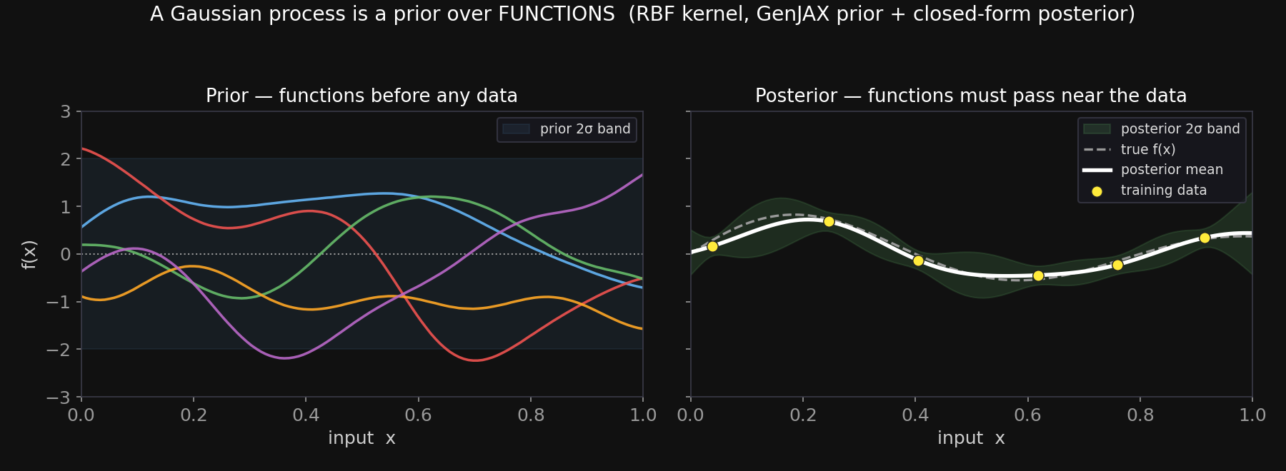 Two panels on a dark background. Left, labeled Prior — functions before any data: five smooth wiggly curves of different colors spread across a shaded plus/minus two-sigma band, all centered on zero. Right, labeled Posterior — functions must pass near the data: yellow training dots, a bold white posterior-mean curve threading near them, a green plus/minus two-sigma band that pinches tight at each data point and balloons wide in the gaps, and a dashed true-function curve.