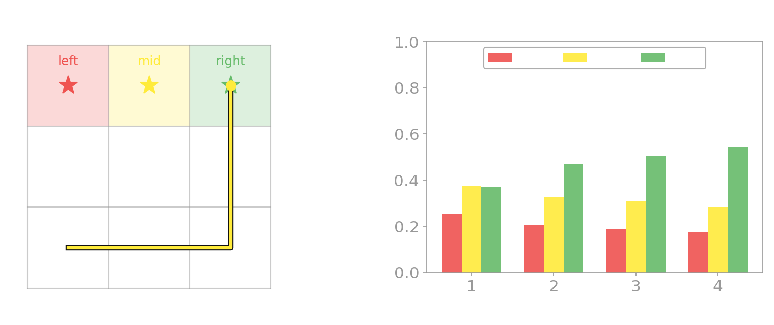 Three vertical bars showing the posterior probability over the agent&rsquo;s goal after observing the path. The &ldquo;right&rdquo; bar is tallest at about 0.54, &ldquo;mid&rdquo; is middling at about 0.28, and &ldquo;left&rdquo; is shortest at about 0.17.