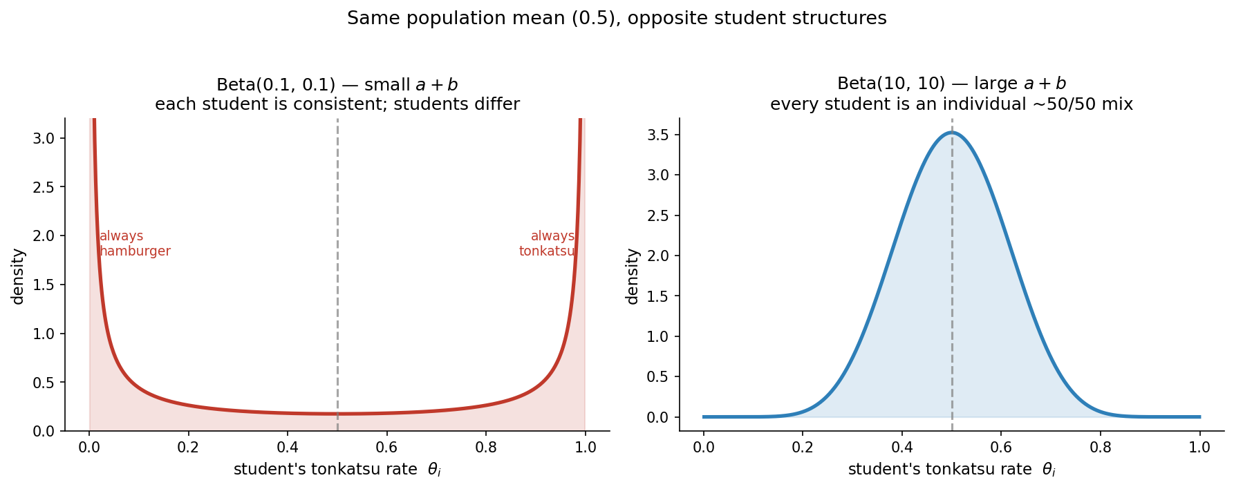 Two Beta densities with the same mean (0.5) but opposite shapes. Left: Beta(0.1, 0.1), a red U-shaped curve spiking at ΞΈβ0 (“always hamburger”) and ΞΈβ1 (“always tonkatsu”) and nearly flat in between β students are individually consistent but differ sharply from each other. Right: Beta(10, 10), a blue bump tightly centered on ΞΈ=0.5 β every student is an individual ~50/50 mix and students barely differ. A dashed line marks the shared mean at 0.5 in both panels.