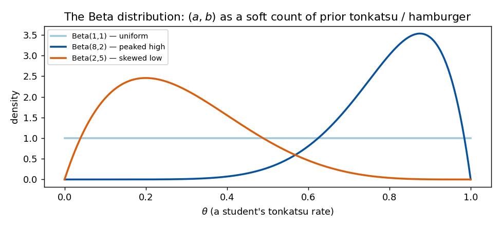 Three Beta density curves over θ in [0,1]: a flat light-blue line for Beta(1,1) (uniform), a dark-blue curve for Beta(8,2) peaked near 0.8, and an orange curve for Beta(2,5) skewed toward low values with its peak (mode) near 0.2 and mean near 0.29. The figure illustrates that (a,b) behave like a soft count of prior tonkatsu vs. hamburger, with the mean at a/(a+b).