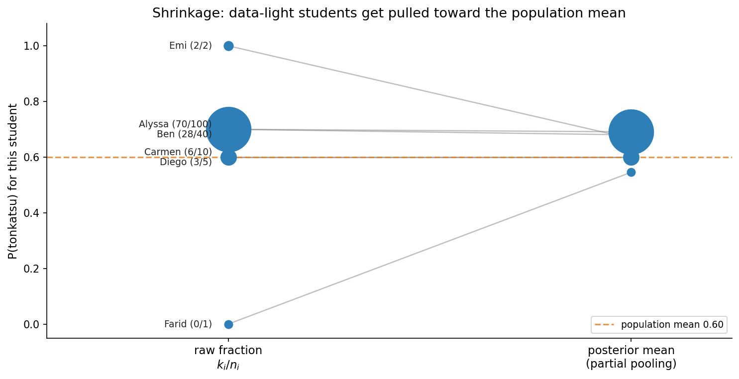 A two-column plot of shrinkage. The left column shows each student’s raw fraction k_i/n_i; the right column shows their partial-pooling posterior mean; a line connects each student’s two points. An orange dashed horizontal line marks the population mean at 0.60. The two data-light students, drawn with small markers, start at opposite extremes and are both pulled toward the population mean: Emi (2/2) sits at 1.00 on the left and is pulled down to 0.667, while Farid (0/1) sits at 0.00 on the left and is pulled up to 0.545. Alyssa (70/100), drawn with a large marker, sits at 0.70 on both sides — barely moving. Marker size encodes how many bentos each student has.
