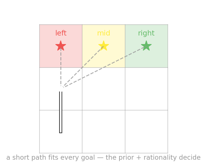 A single observed path on a grid is compatible with several different goal cells, each drawn faintly — the point being that one trajectory does not determine a unique goal. A caption notes that behavior underdetermines the reward.