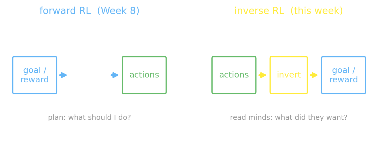 Two rows of boxes. The top row, labeled &ldquo;forward RL (planning)&rdquo;, flows left to right: a blue &ldquo;goal / reward&rdquo; box, an arrow into a white &ldquo;policy π&rdquo; box, an arrow into a green &ldquo;actions&rdquo; box, captioned &ldquo;plan: what should I do?&rdquo;. The bottom row, labeled &ldquo;inverse RL (this chapter)&rdquo;, flows the other way: a green &ldquo;actions&rdquo; box, a yellow &ldquo;invert&rdquo; box, a blue &ldquo;goal / reward&rdquo; box, captioned &ldquo;read minds: what did they want?&rdquo;.