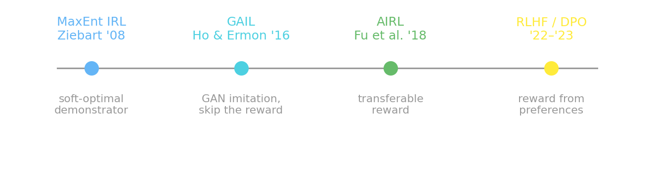 A timeline of inverse-RL methods. MaxEnt IRL (Ziebart 2008) leads to GAIL (Ho and Ermon 2016), which leads to AIRL (Fu et al. 2018), which leads to RLHF and DPO. Each is annotated with its one-line contribution.