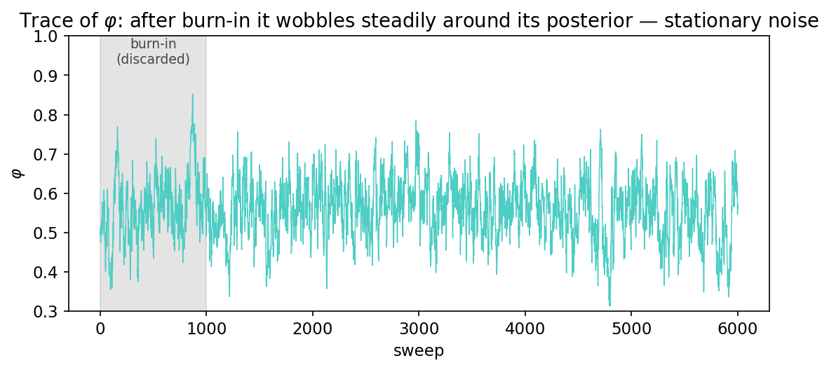The trace of the population mean phi over six thousand sweeps. The first thousand sweeps are shaded gray and labeled burn-in; after them the trace wobbles steadily in a band around 0.56 with no drift and no plateaus — stationary noise, the signature of a converged chain.
