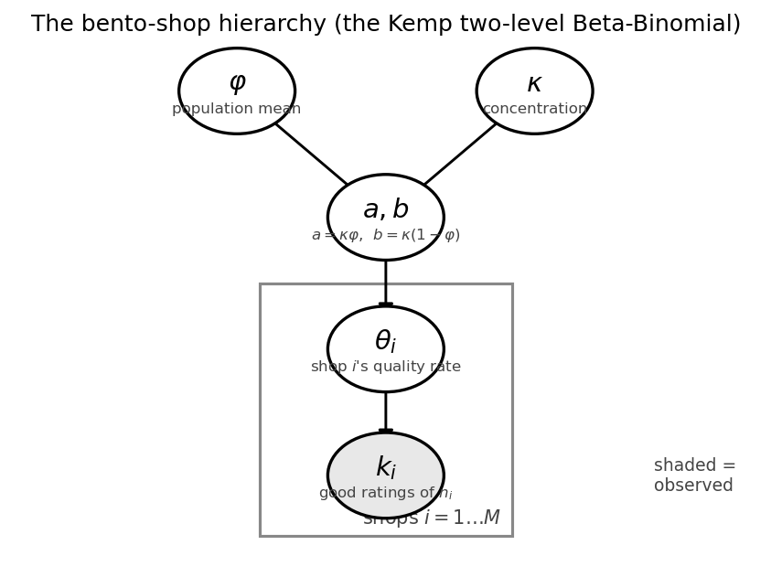 A plate diagram of the bento-shop hierarchy. At the top, the population mean phi and concentration kappa point into the Beta parameters a and b, which point down into each shop’s quality rate theta-i, which points into the observed count k-i of good ratings; the theta and k nodes sit inside a plate labeled shops one through M, and the k node is shaded to mark it as observed.
