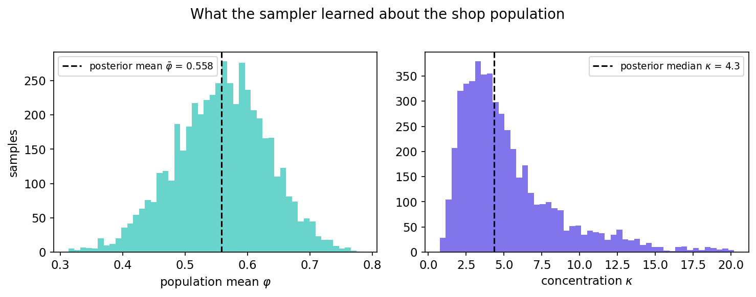 Two histograms of the sampler’s collected draws. On the left, the posterior over the population mean phi forms a bump centered near 0.56. On the right, the posterior over the concentration kappa is right-skewed with its median near 4 or 5 — a modest concentration, matching shops that genuinely vary.