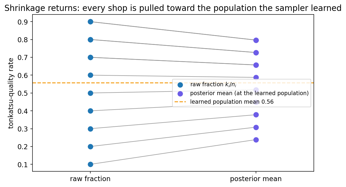 A shrinkage plot for the twelve shops. Each shop’s raw rating fraction on the left is connected by a gray line to its posterior mean on the right; the extreme shops near 0.1 and 0.9 are pulled markedly toward the dashed orange line at the learned population mean of about 0.56, while middling shops barely move.