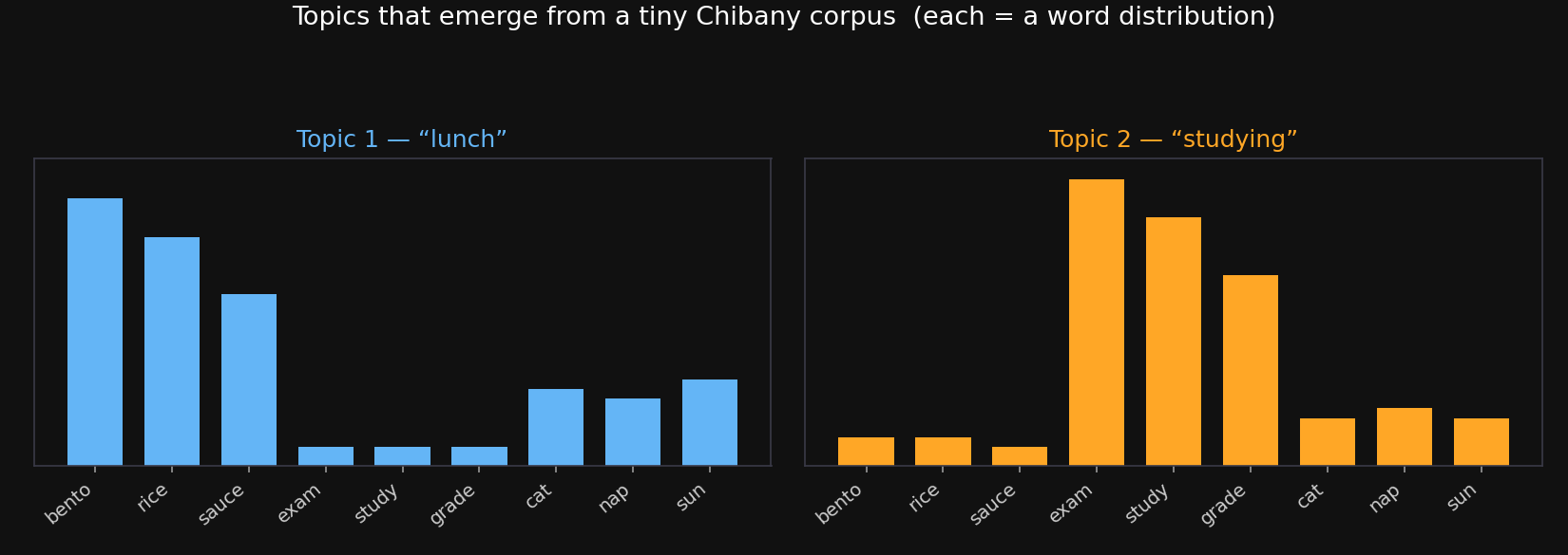 Two bar charts, each a distribution over the same nine words. The left chart, Topic 1 labeled lunch, puts most mass on bento, rice, and sauce. The right chart, Topic 2 labeled studying, puts most mass on exam, study, and grade. Each topic is a word distribution discovered from a tiny corpus.
