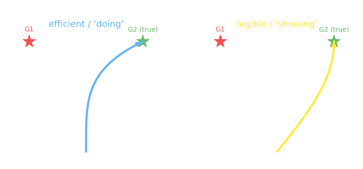 Two paths on a grid from a shared start to the same goal. The efficient path hugs the midline and only reveals the goal at the end; the legible path veers toward the goal early. A caption contrasts predictability (goal to trajectory) with legibility (trajectory to goal).