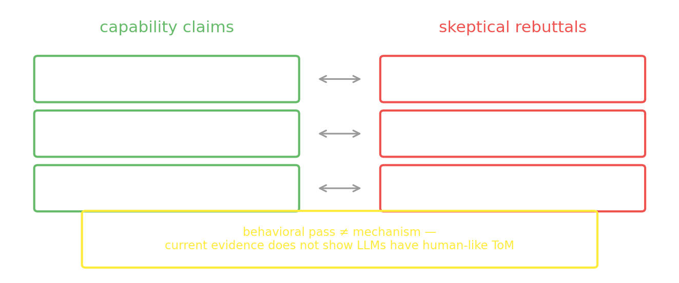 A two-column figure. Left, capability claims: Kosinski 2024 reports GPT-4 near a six-year-old level; Strachan 2024 at or above human on false belief, irony, hinting. Right, skeptical rebuttals: Ullman 2023 shows trivial perturbations flip success to failure; Pang 2025 cites Morgan’s Canon and training-data contamination. A banner reads: behavioral pass does not equal mechanism.