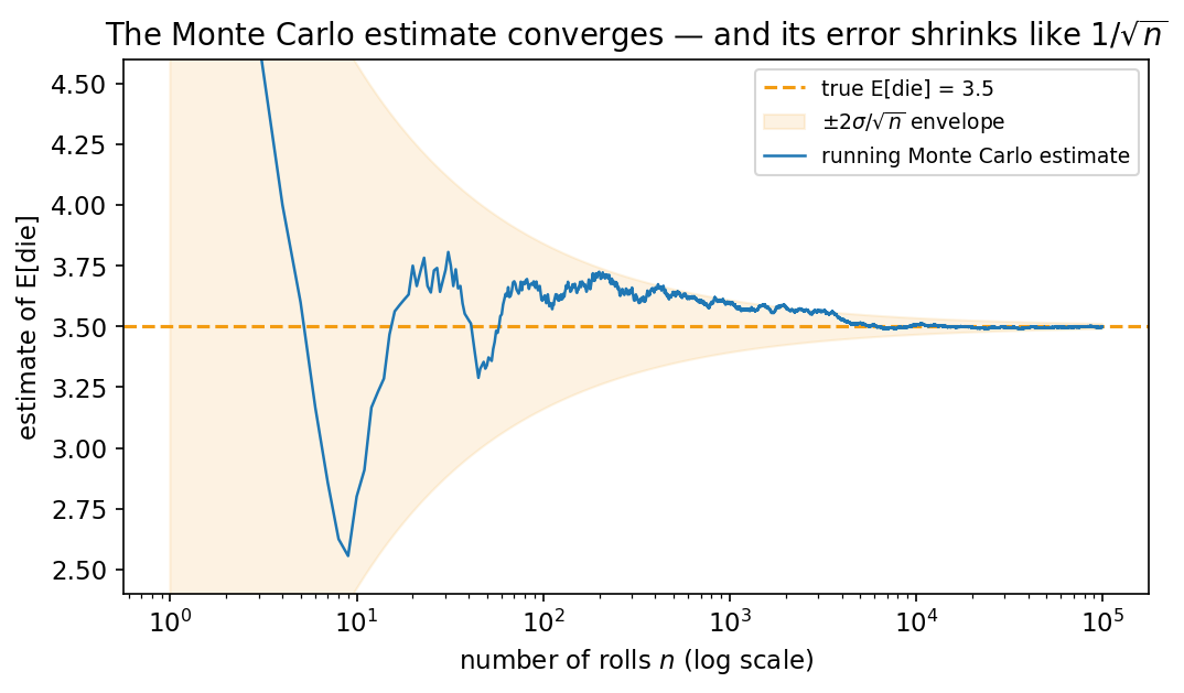 The running Monte Carlo estimate of a die&rsquo;s expected value, plotted against the number of rolls on a log scale. The estimate swings widely below a hundred rolls, then settles onto the dashed line at 3.5, staying inside a shaded envelope that narrows like one over the square root of n.