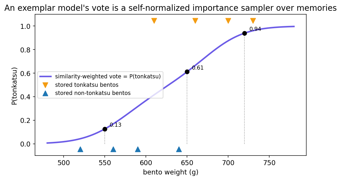 A smooth S-shaped curve of the probability a bento is tonkatsu as a function of its weight, rising from near zero at 550 grams to near one at 720. The stored non-tonkatsu exemplars sit as blue triangles along the bottom at light weights, the tonkatsu exemplars as orange triangles along the top at heavy weights, and the three query points from the code are marked on the curve with their values 0.13, 0.61 and 0.94.