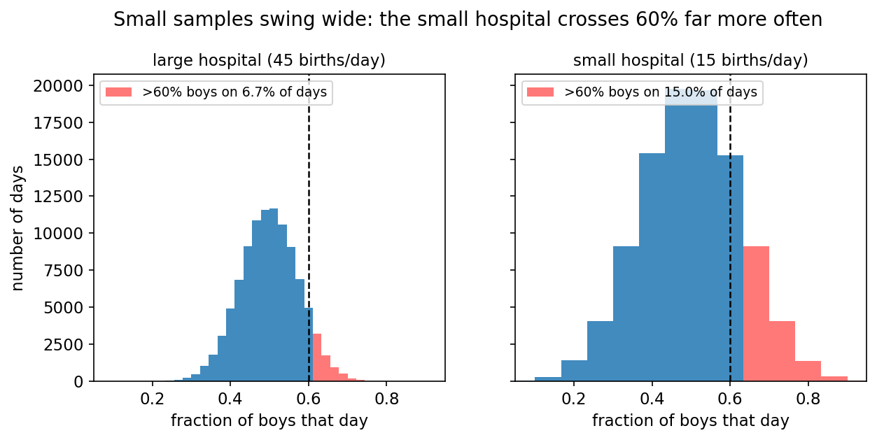 Two histograms of the daily fraction of boys, one for a large hospital with 45 births a day and one for a small hospital with 15. Both center on 50%, but the small hospital&rsquo;s histogram is much wider, and the red region beyond the dashed 60% line is several times larger than the large hospital&rsquo;s.