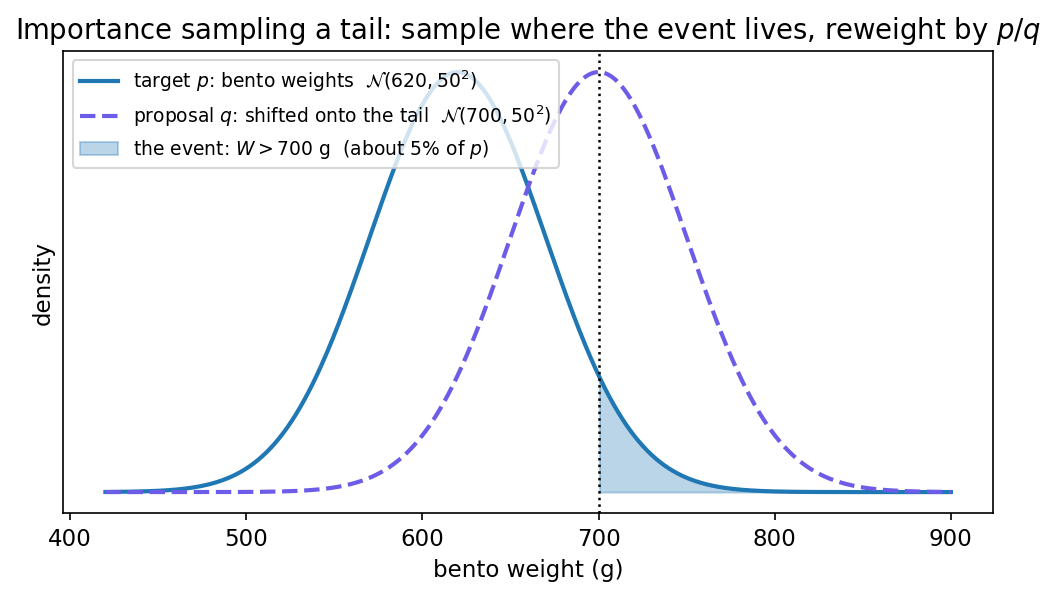 The target bell curve of bento weights centered at 620 grams, with the small shaded tail beyond 700 grams marking the event of interest, and a dashed proposal curve of the same width shifted to be centered exactly at 700 — covering the tail that the target barely reaches.