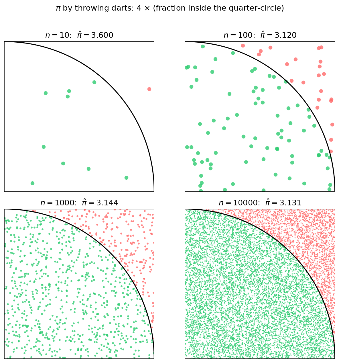 Four panels of darts scattered over the unit square at n equals 10, 100, 1000 and 10000, with green points inside the quarter-circle and red points outside. The pi estimate in each title wanders at small n (3.6 at ten darts) and closes in on 3.14 by ten thousand.