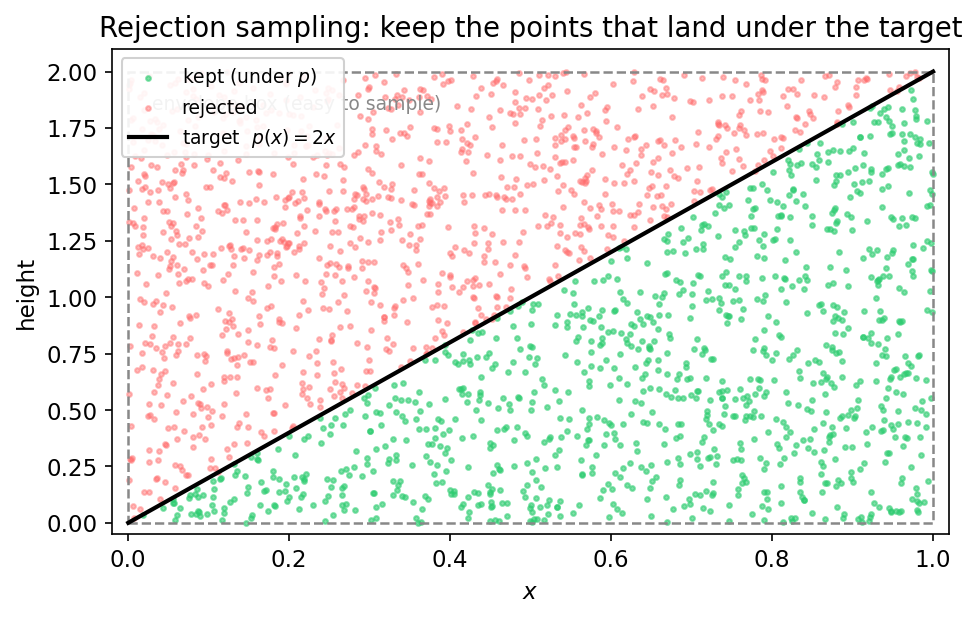 A scatter of points filling a dashed rectangular box, with the ramp-shaped target density p of x equals two x drawn as a diagonal line. Points under the line are green and kept; points above it are red and rejected — roughly half of all the work is discarded.