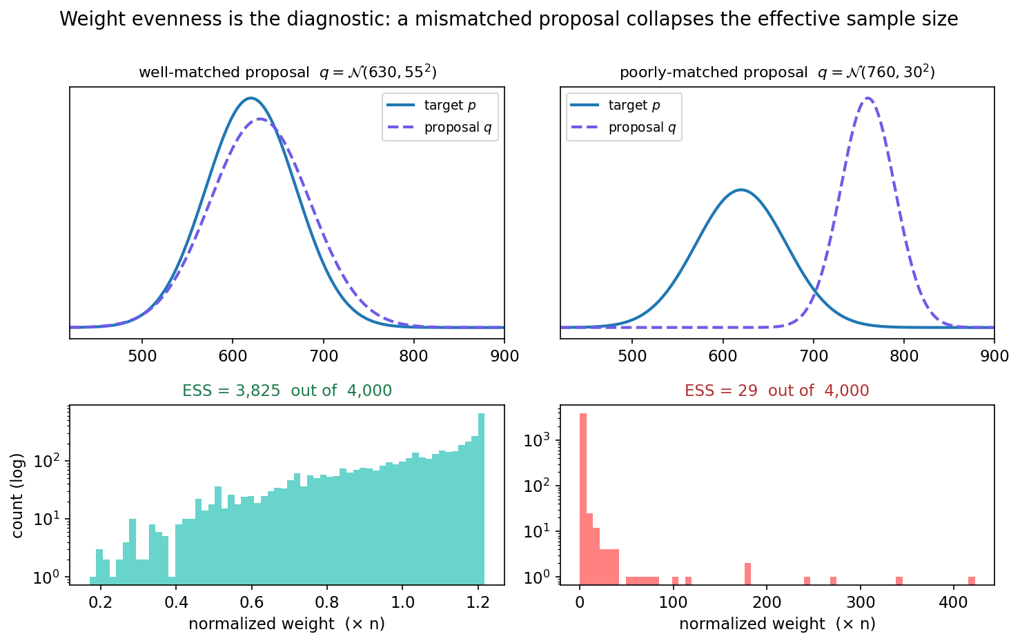Two columns comparing proposals against the bento-weight target. On the left, a well-matched proposal overlapping the target, with a compact histogram of near-even weights and an effective sample size in the tens of thousands. On the right, a proposal far off in the tail, with a few enormous weights towering over a mass of near-zero ones and an effective sample size of a few dozen.