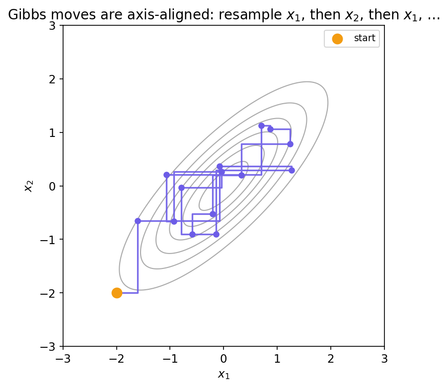 The elliptical contours of a strongly correlated two-dimensional Gaussian, with a Gibbs sampler&rsquo;s first thirty or so moves drawn on top. Starting from an orange dot in the lower-left corner, the purple path moves strictly horizontally then vertically in alternating L-shaped segments, working its way up the diagonal ridge of the distribution.