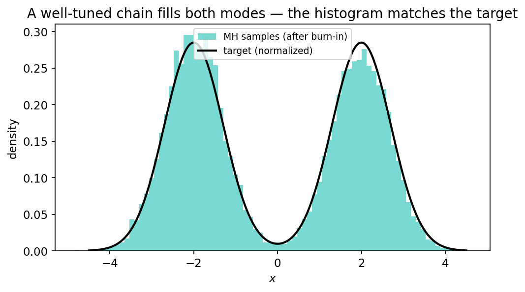 A histogram of the chain&rsquo;s post-burn-in samples laid over the normalized two-peaked target density. The teal bars fill both peaks symmetrically and follow the black curve closely, including the near-empty valley between the modes.
