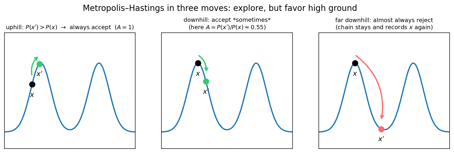 Three panels of the same two-peaked density. In the first, a proposal arrow climbs from the current point to a higher point on the curve and is green: uphill moves are always accepted. In the second, the arrow steps down to a somewhat lower point and is still green, accepted with probability about one half. In the third, the arrow leaps far down toward the valley floor and is red: nearly always rejected, the chain stays and records the current state again.