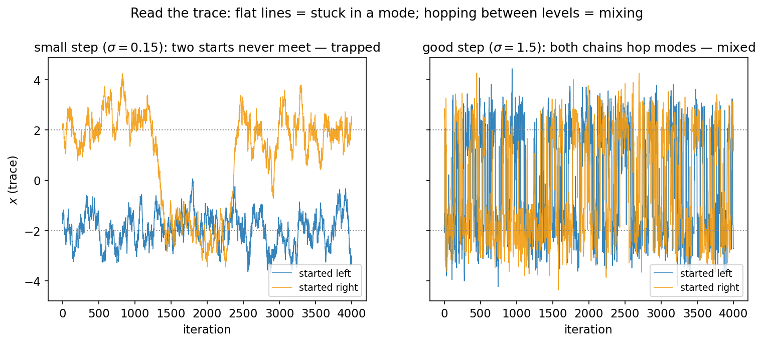 Two trace plots side by side. On the left, with a very small proposal step, the two chains are flat bands — one wobbling around plus two, the other around minus two — that never meet over four thousand iterations. On the right, with a good step size, both traces hop constantly between the two levels and are statistically indistinguishable.
